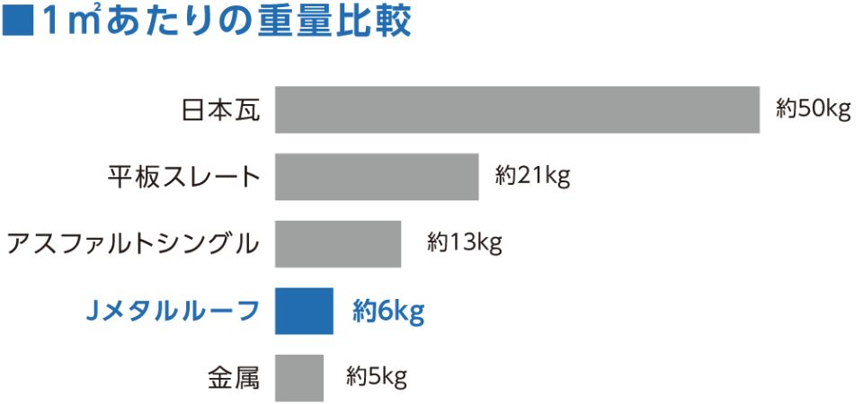 重量比較