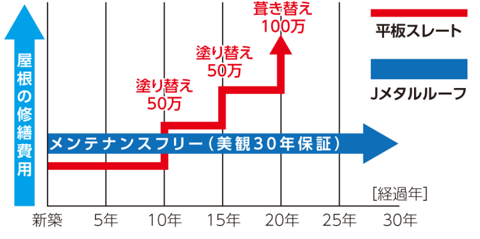 修繕費用