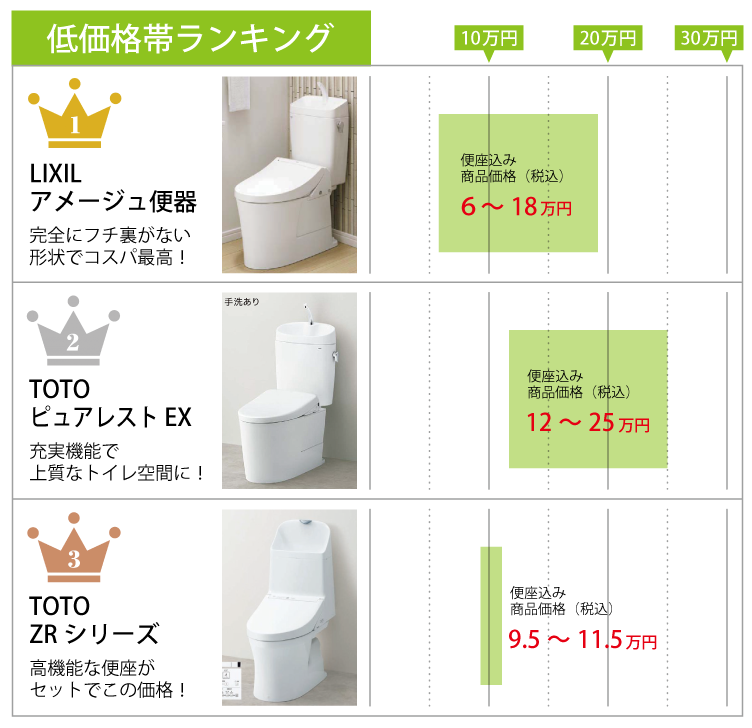 2024年版】トイレおすすめ人気ランキング【価格帯別】